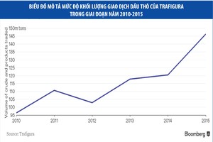 Mặc giá dầu lao dốc, nhà giao dịch vẫn “sống khỏe”