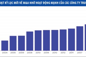 Trung Quốc lập kỷ lục mới về thâu tóm tài sản nước ngoài