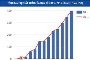 Năm 2016, HVG đặt kế hoạch doanh thu 20.000 tỷ đồng