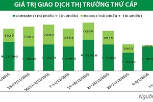 Thanh khoản thị trường trái phiếu thứ cấp cải thiện