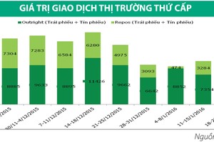 Kho bạc Nhà nước phát hành trái phiếu kỳ hạn 30 năm