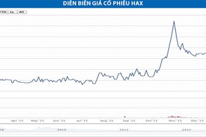 HAX có thực sự hồi sinh?