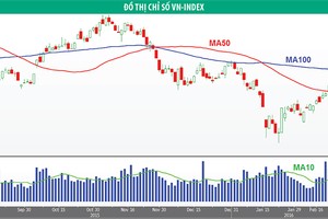 VN-Index vẫn trong xu hướng tăng điểm ngắn hạn