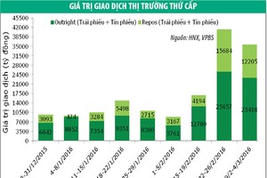Thanh khoản chững lại, lợi suất trái phiếu giảm nhẹ