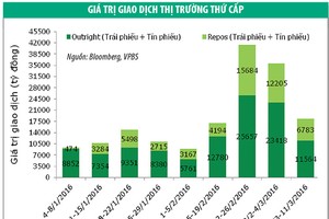 Thanh khoản giảm mạnh, lợi suất trái phiếu tiếp tục giảm