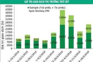Thanh khoản trái phiếu đang cải thiện