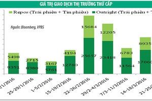 Trái phiếu: Thanh khoản tiếp tục tăng mạnh