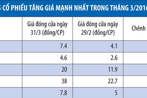 HNX: tháng 3, giá trị giao dịch tăng mạnh tới 41,67%