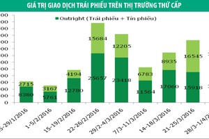 Tuần qua, nhà đầu tư nước ngoài bán ròng 219,08 tỷ đồng trái phiếu