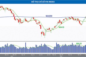 VN-Index vẫn duy trì được xu hướng tăng giá ngắn hạn