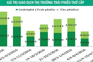 Trái phiếu kỳ hạn 3 - 5 năm hút nhà đầu tư