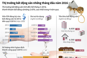 [infoGraphics] Thị trường bất động sản, nhìn lại 4 tháng đầu năm 2016 