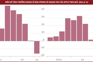 Kỷ nguyên vàng son của iPhone đã khép lại?