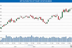 Chờ cơ hội hiện thực hóa lợi nhuận