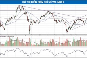 Động lực tăng của VN-Index có khả năng bị ghìm lại