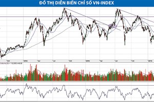 Kỳ vọng VN-Index chinh phục mốc 640 điểm