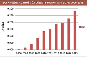 DVP: Cổ tức khủng, động lực tăng trưởng còn không?