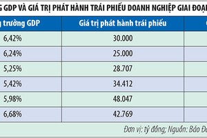 Trái phiếu doanh nghiệp, năm 2016 có khác?