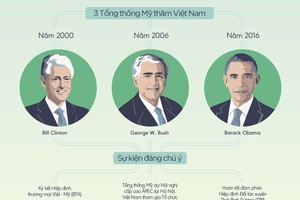 [InfoGraphics] Quan hệ kinh tế qua 3 lần Tổng thống Mỹ thăm Việt Nam