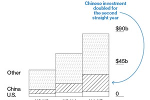 Giá trị của các vụ đầu tư nước ngoài mới đã được chính quyền chấp thuận đối với bất động sản Australia từ năm 2012 tới 2015. Lượng đầu tư từ Trung Quốc tăng gấp đôi trong 2 năm liên tiếp