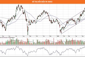 Chờ đợi cơ hội chốt lời ngắn hạn