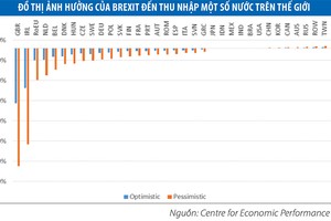 Lượng hóa ảnh hưởng của Brexit đến dòng chảy vốn