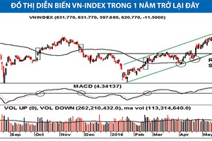 Thị trường tháng 7: Khó tăng vì Brexit