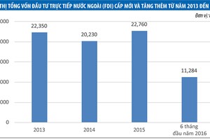 Vốn FDI chờ đợi động thái chính sách mới
