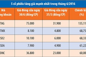 Tháng 6, giá trị giao dịch cổ phiếu trên HNX đạt 15.386 tỷ đồng