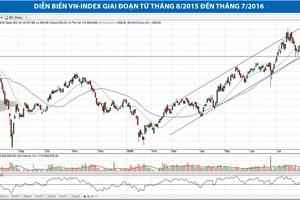 Động lực tăng tiếp của VN-Index vẫn đang được ủng hộ 