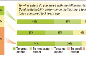 Giới đầu tư quan tâm tới phát triển bền vững nhiều hơn các công ty nghĩ