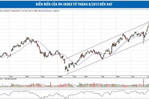 Ưu tiên chọn lựa cổ phiếu nằm trong nhóm ngành đang “trending”