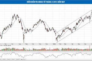 VN-Index khó nâng “chiếc xà ngang” 680 điểm