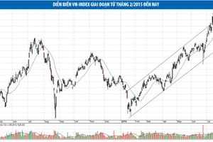 Cổ phiếu sắt thép, đá xây dựng…, tiếp tục là tâm điểm của dòng tiền