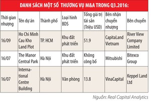 M&A bất động sản tiếp tục tăng mạnh trong quý III/2016