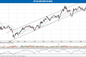 Cơ hội VN-Index bứt phá rất gần