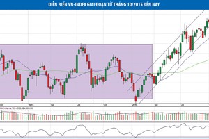 VN-Index khó vượt đỉnh 690