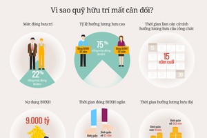 [infoGraphics] Những yếu tố có thể gây “vỡ quỹ” hưu trí 