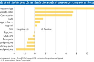 Doanh nghiệp Mỹ lo ngại trước nguy cơ TPP đình trệ