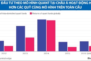 Đầu tư chứng khoán theo mô hình Quant bùng nổ tại châu Á