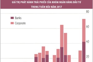 Thị trường trái phiếu Mỹ sôi động trước kịch bản tăng lãi suất