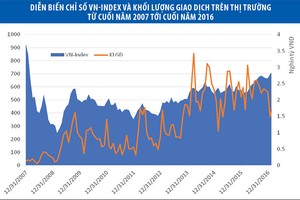 VN-Index quay lại vùng 700 điểm: chuyện xưa và nay