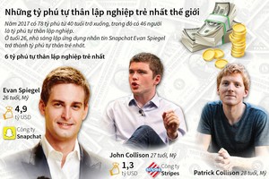 Những tỷ phú tự thân lập nghiệp trẻ nhất thế giới