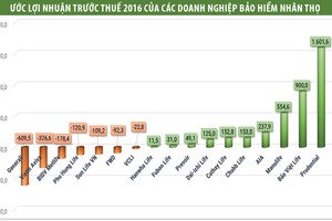Lợi nhuận 2016 của khối bảo hiểm nhân thọ: “Ông lớn” tiếp tục lãi “khủng” 