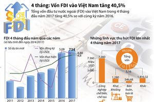 [Infographic] 4 tháng: Vốn FDI vào Việt Nam tăng 40,5%