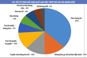 3 bí mật tạo nên “công ty tuyệt vời để làm việc”