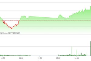 Phiên chiều 3/5: Hàng loạt mã tăng trần, thị trường tăng điểm sau kỳ nghỉ lễ