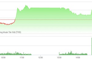 Phiên chiều 4/5: Cổ phiếu bất động sản dậy sóng