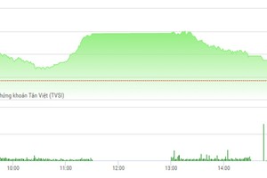 Phiên chiều 10/5: VN-Index gặp khó với ngưỡng 725, cổ phiếu bất động sản vẫn tăng nóng