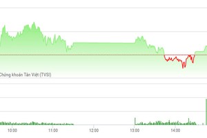 Phiên chiều 12/5: Cuộc đua của các cổ phiếu bất động sản